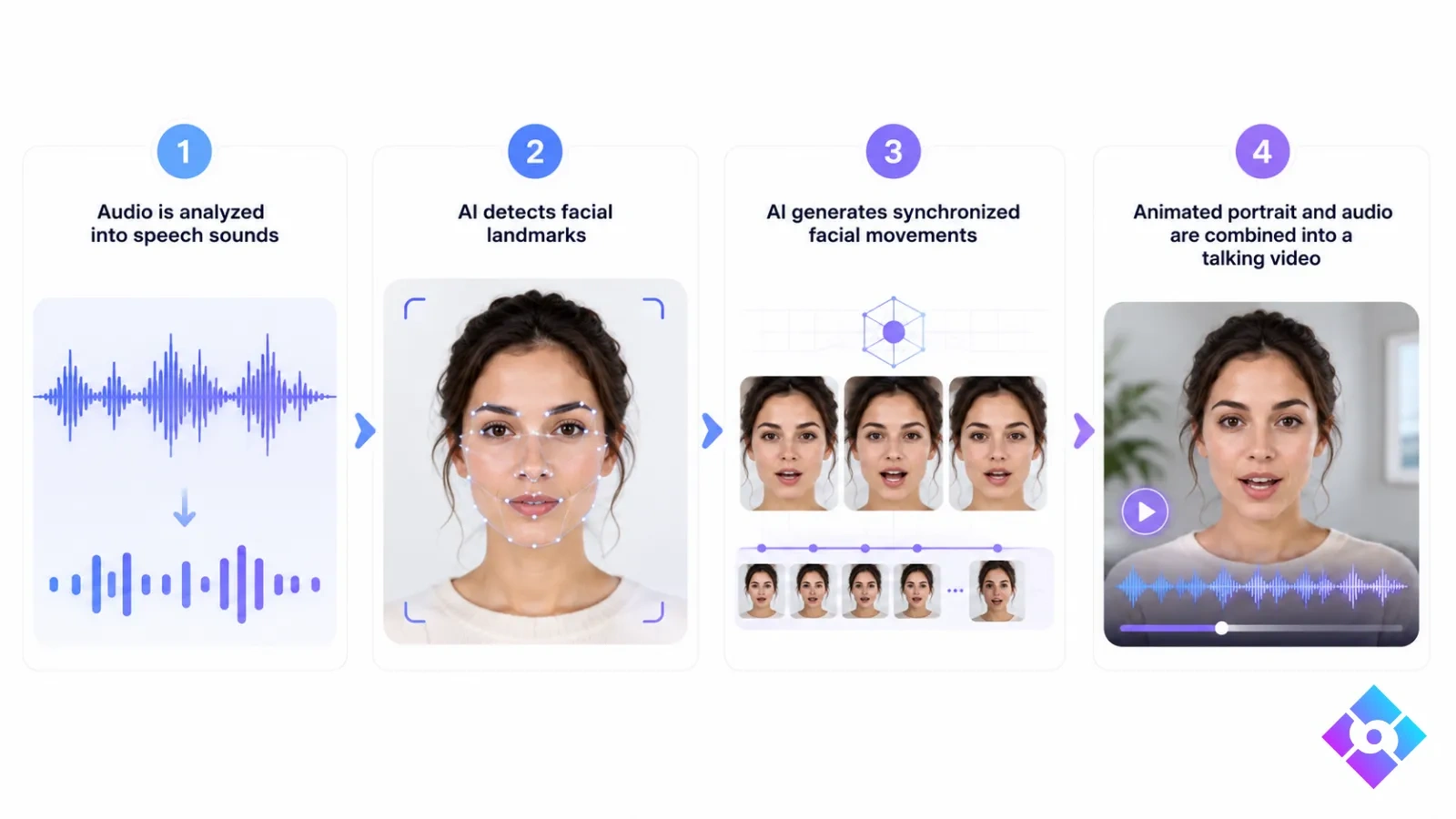 How talking photo AI works from audio analysis to video rendering