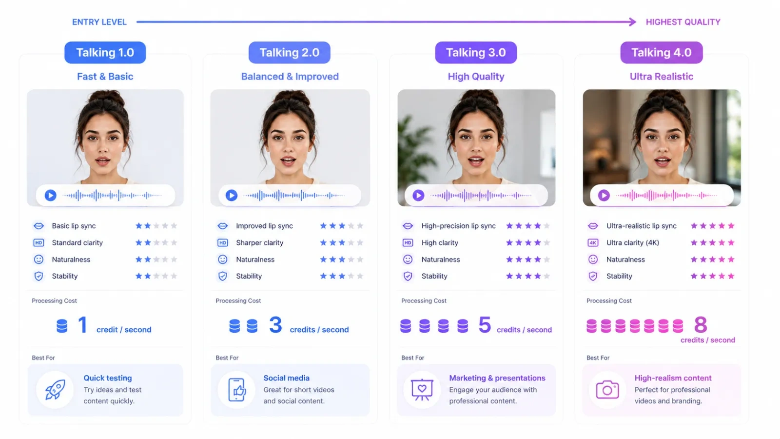 Talking photo AI model comparison by quality and credit cost